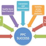 Important Facts About Pay Per Click Marketing