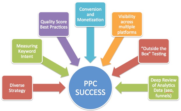 Important Facts About Pay Per Click Marketing